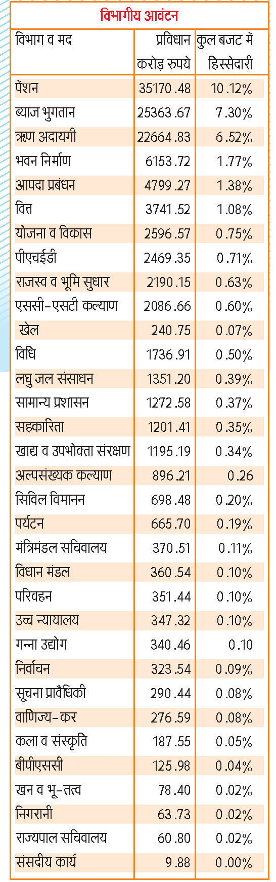 विभागीय आवंटन